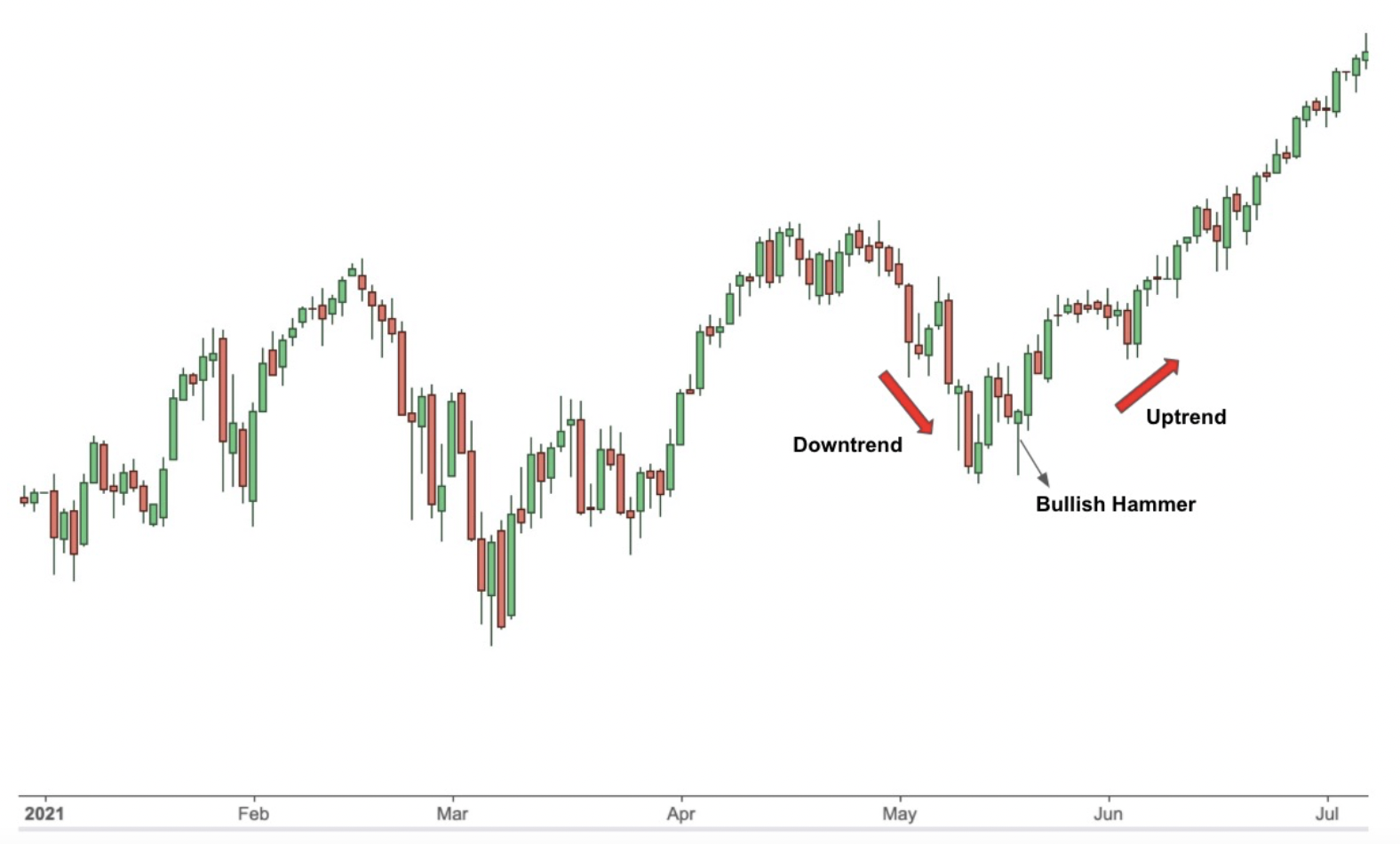2. Mengenal Line Chart dan Candlestick Chart